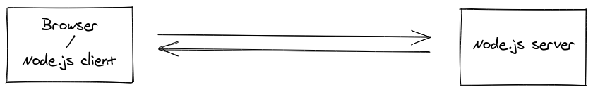 Diagram for bidirectional communication